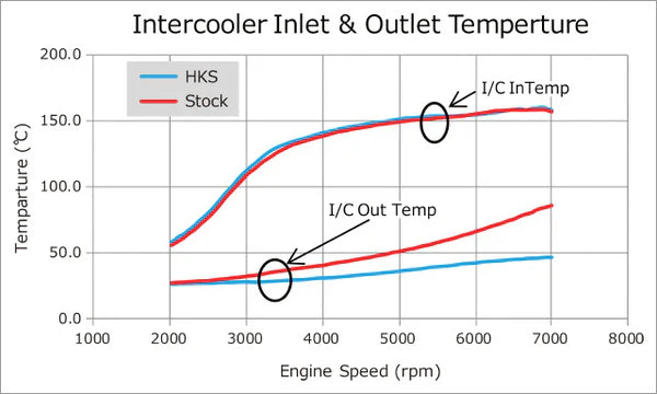 HKS Front Mount Intercooler & Piping Kit - Engine Bay