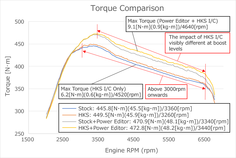 HKS Front Mount Intercooler & Piping Kit - Engine Bay