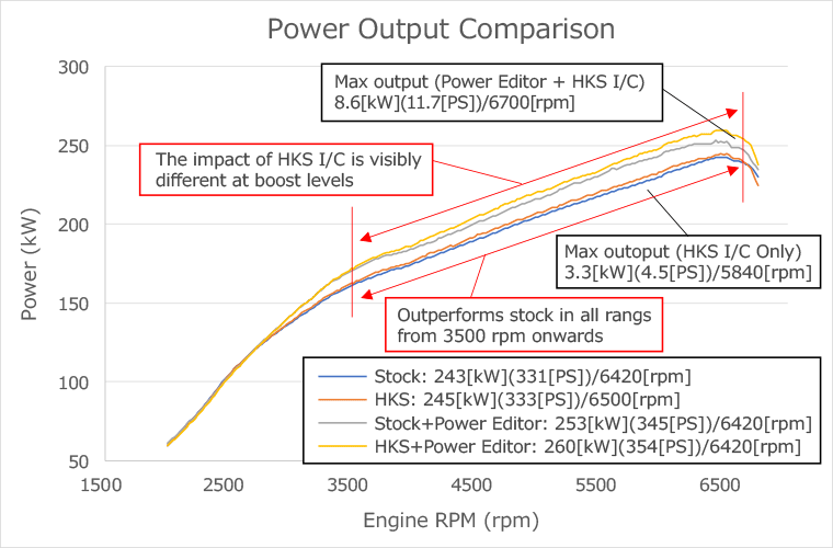 HKS Front Mount Intercooler & Piping Kit - Engine Bay