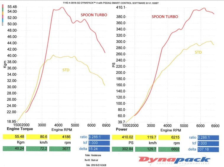 Spoon Sports Low Big Turbo Charger Kit - Engine Bay