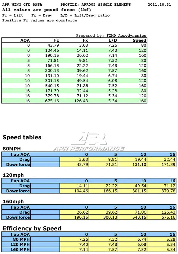 APR Performance GT-250 Swan Neck Wing 67" - Honda Civic Type R FL5